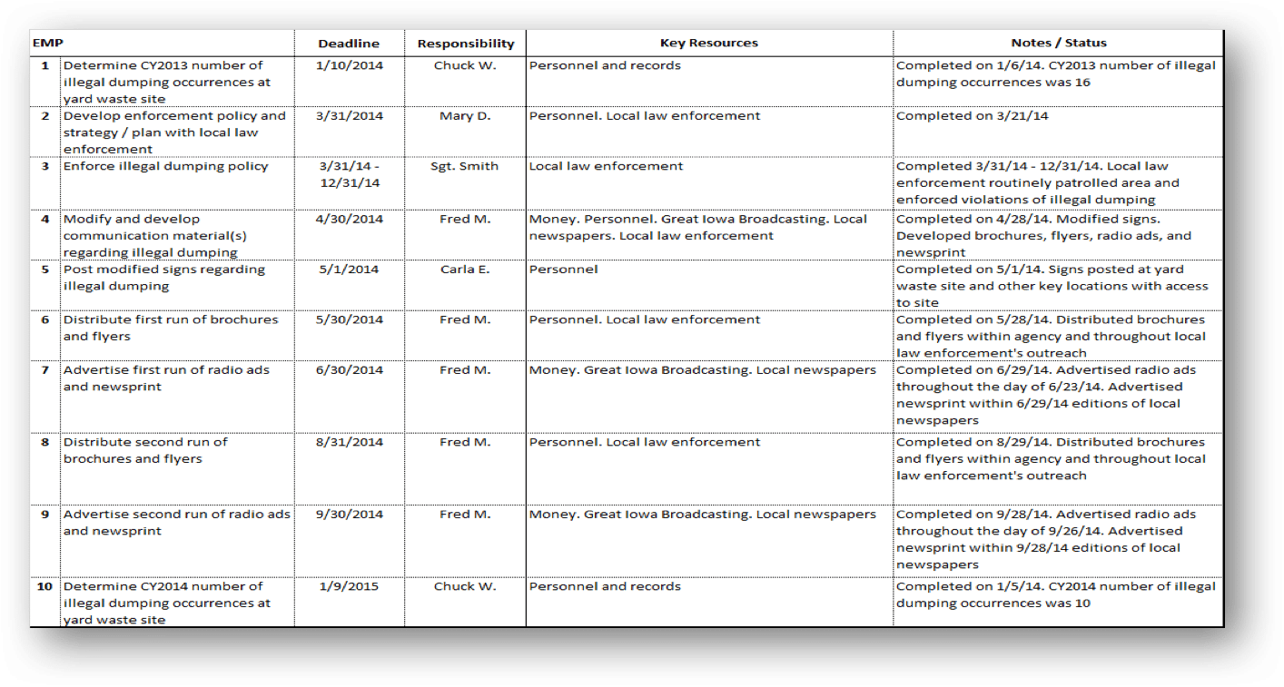 Example table of strong Environmental Management Plan including tasks, deadlines, responsibilities, key resources, and notes and status.