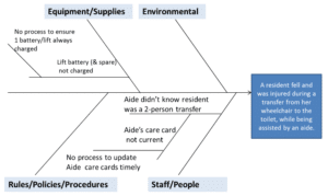 fishbone diagram with example root cause analysis of a fall