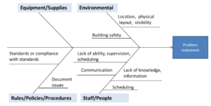 Example of a fishbone diagram for safety purposes and root cause analysis