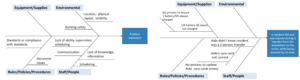 fishbone diagram setup and example for a safety incident root cause analysis