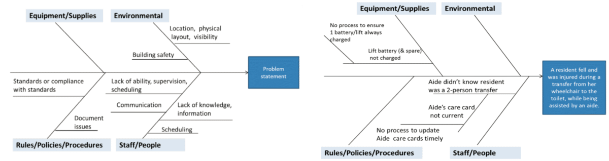 fishbone diagram setup and example for a safety incident root cause analysis